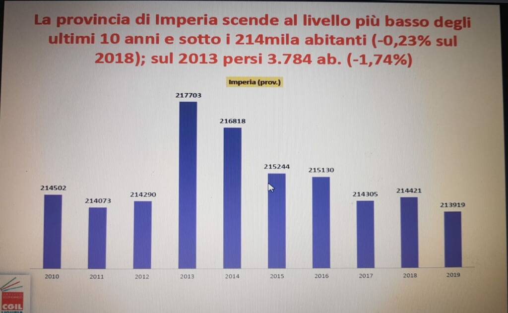 dati demografici provincia di imperia