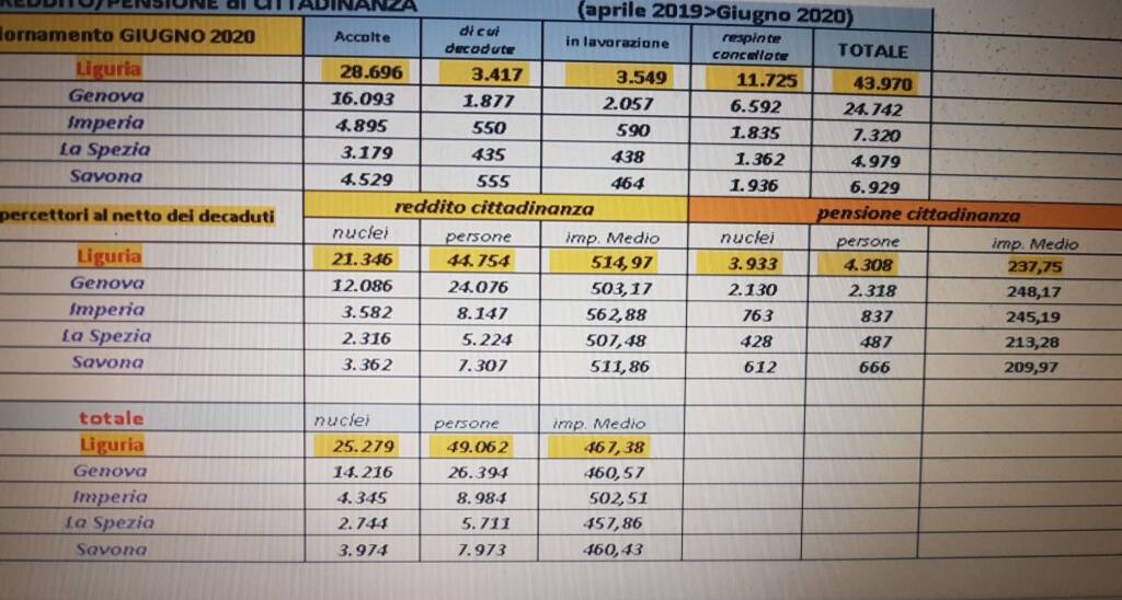 dati reddito di cittadinanza Cgil